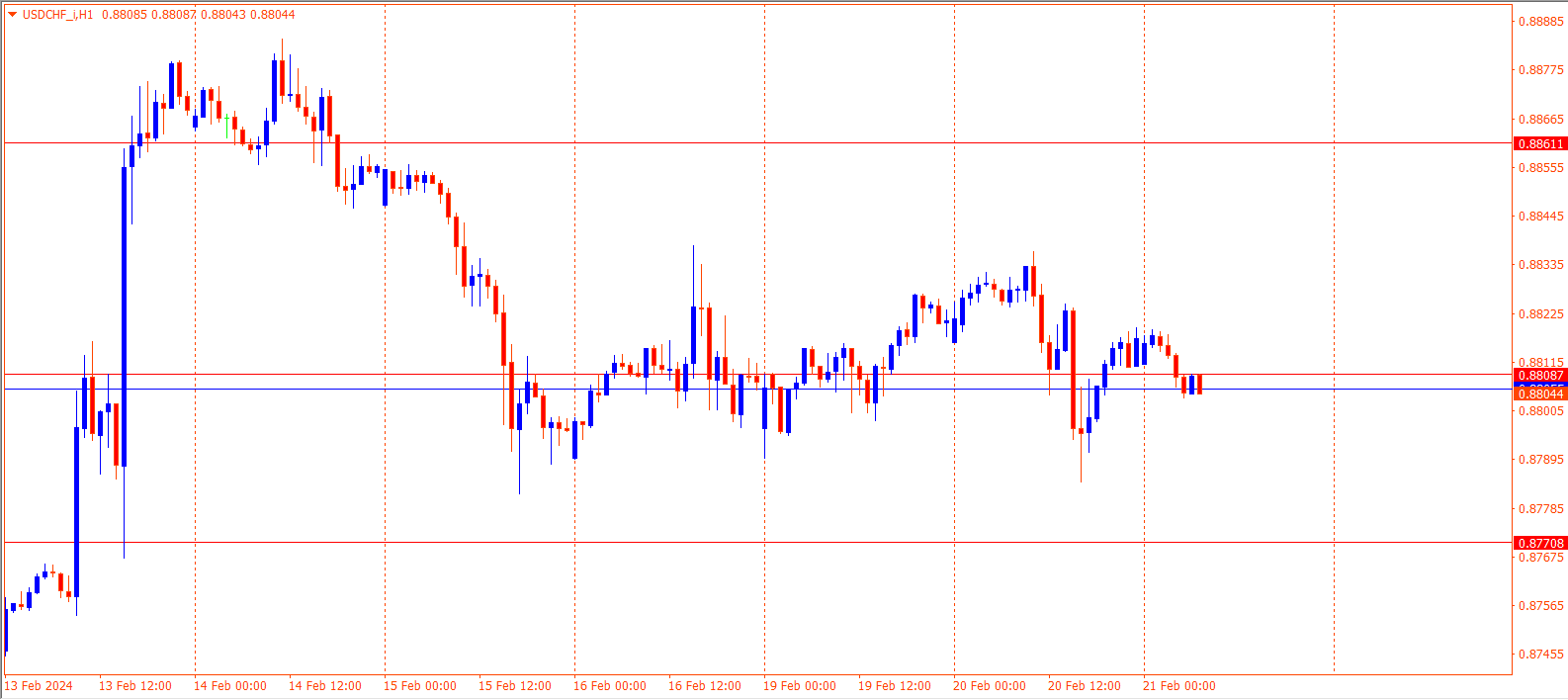 USDCHF